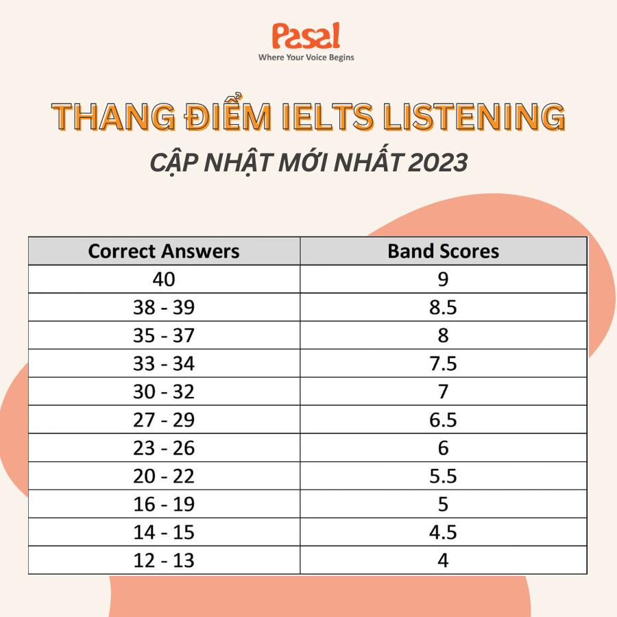 Thang điểm IELTS Listening