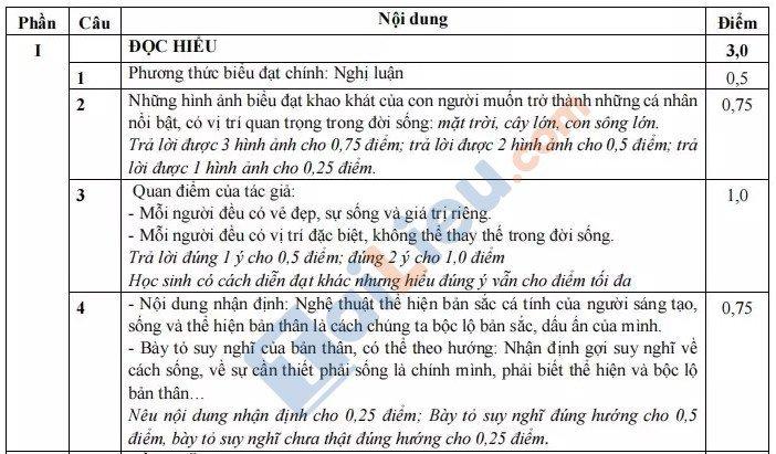 Đáp án đề thi KSCL môn Văn Nam Định 2022 lớp 12 lần 2 Sở GD&ĐT Nam Định_1