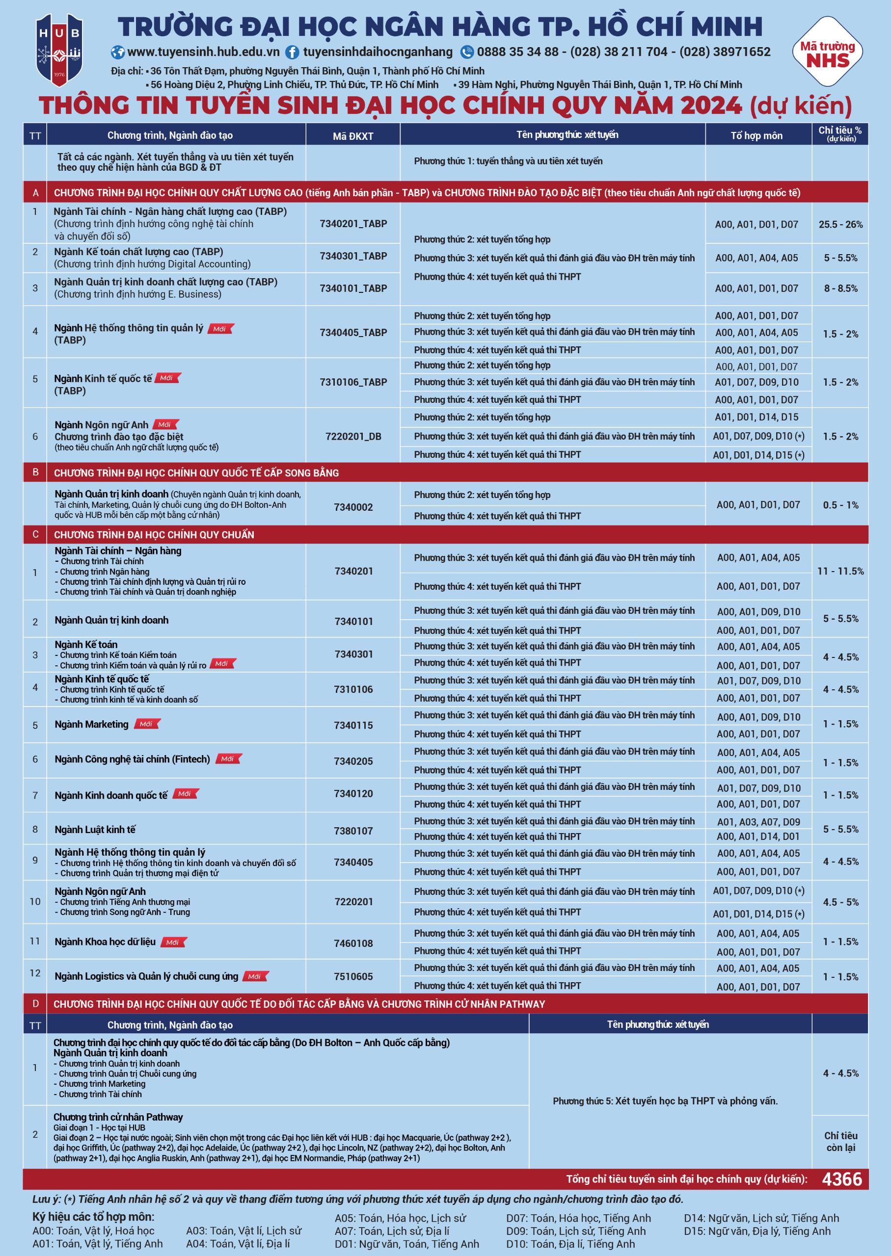 Thông tin tuyển sinh Đại học chính quy năm 2024 Trường Đại học Ngân hàng TP Hồ Chí Minh Dự kiến