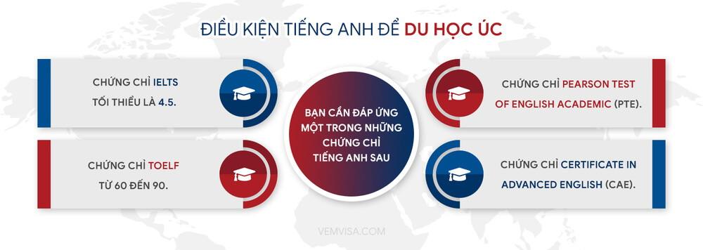 điều kiện du học úc