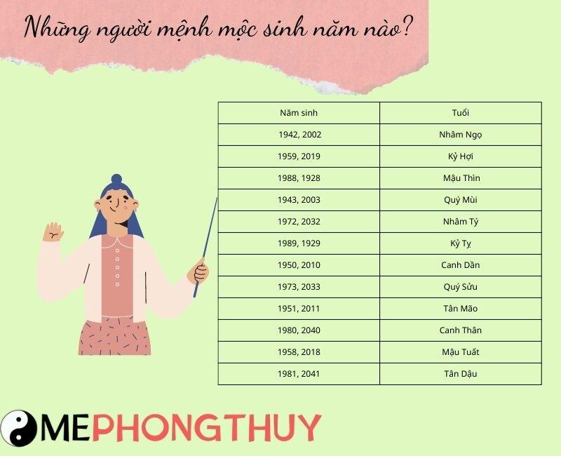 Mệnh Mộc sinh năm nào