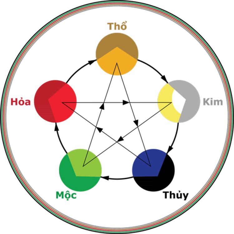 Mệnh Thủy hợp mệnh gì