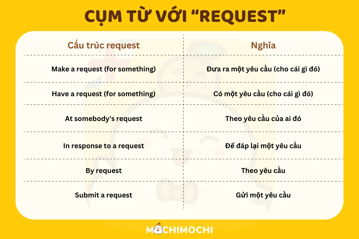 Cụm từ với request