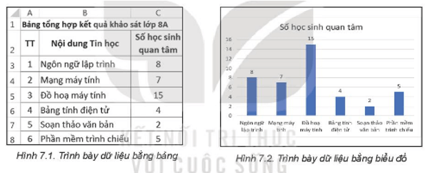 Hình 7.1 và Hình 7.2 mô tả hai cách trình bày kết quả khảo sát những nội dung