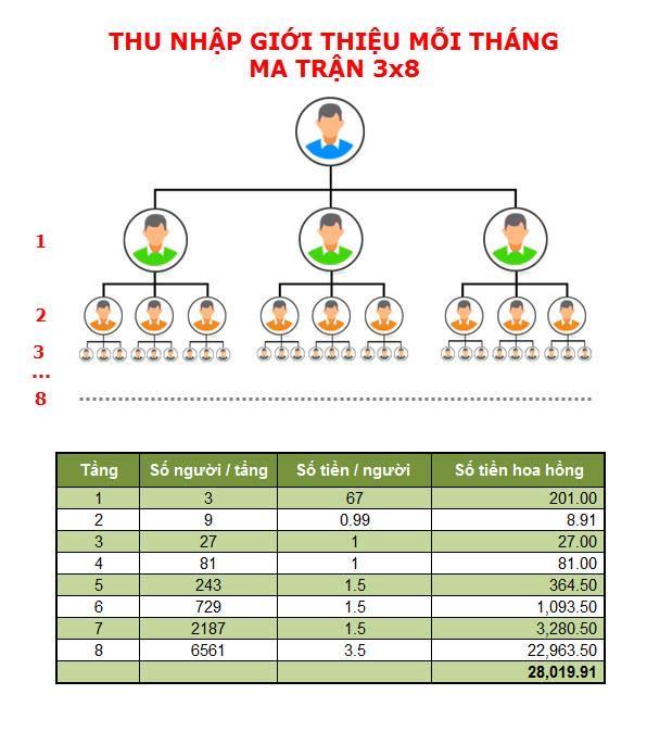 Theo quảng cáo của mạng xã hội Vitea, thu nhập thụ động từ ma trận 3x8 có thể lên tới hơn 28.000 USD/tháng.