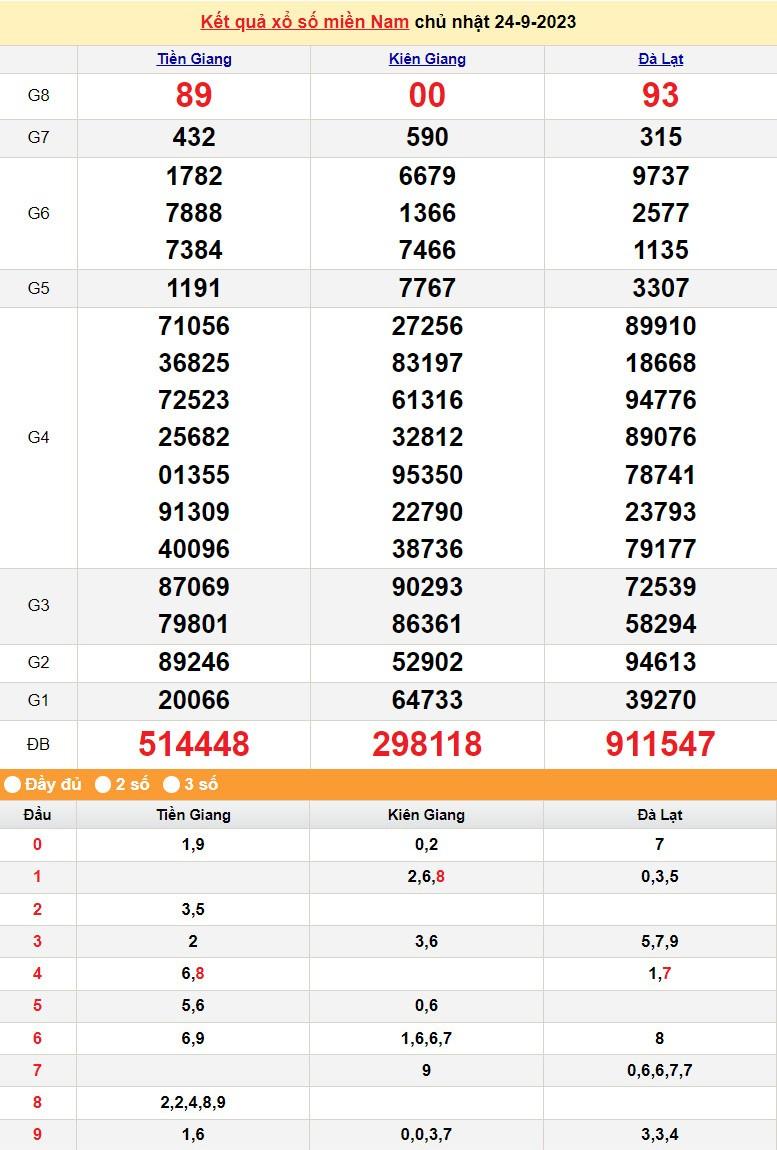 Kết quả Xổ số miền Nam ngày 25/9/2023, KQXSMN ngày 25 tháng 9, XSMN 25/9, xổ số miền Nam hôm nay
